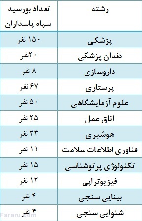 سپاه در کدام رشته‌ها و دانشکده‌ها بورسیه می‌گیرد؟