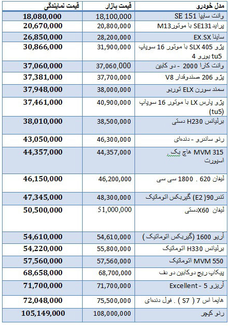 قیمت خودروهای داخلی در بازار قیمت خودروهای داخلی در بازار