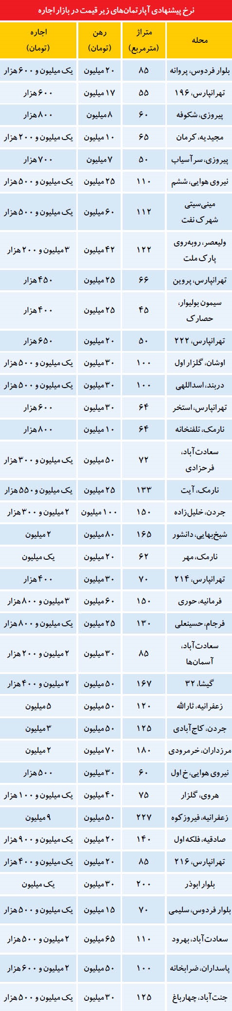 افزایش آپارتمان‌های زیرقیمت در بازار اجاره