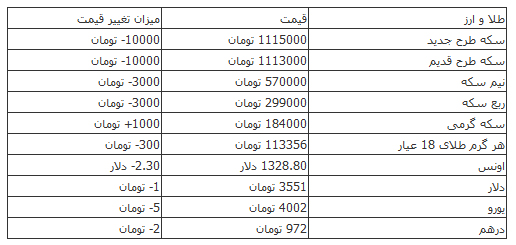 قیمت سکه و ارز در بازار قیمت سکه و ارز در بازار