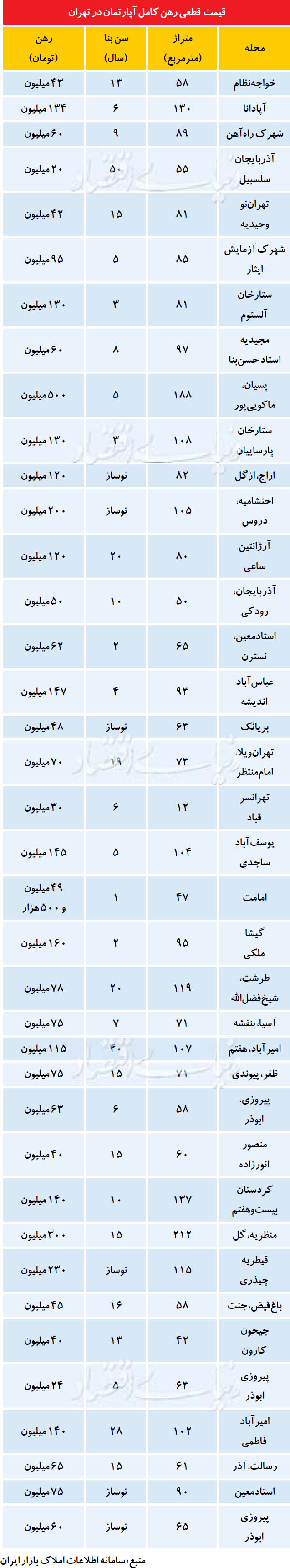 وضعیت بازار رهن کامل آپارتمان