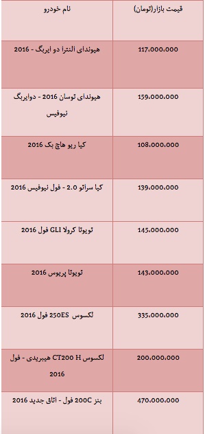 قیمت انواع خودرو وارداتی مدل۲۰۱۶ قیمت انواع خودرو وارداتی مدل۲۰۱۶