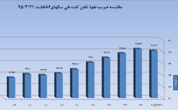 ظریف نفوذ اینترنت موبایل در ایران چقدر است +(جدول) ظریف نفوذ اینترنت موبایل در ایران چقدر است +(جدول)