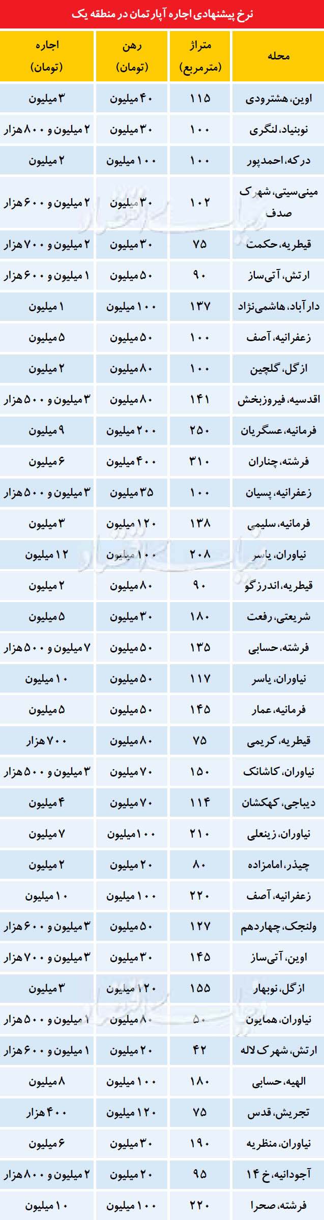 نرخ پیشنهادی اجارهبها در منطقه یک نرخ پیشنهادی اجارهبها در منطقه یک