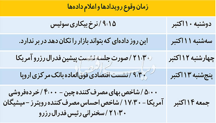 روند طلا اصلاح میشود؟ روند طلا اصلاح میشود؟