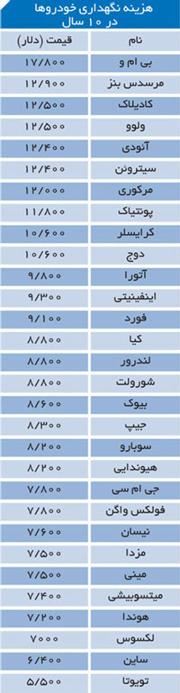 کم هزینهترین و پر هزینهترین خودروهای جهان کم هزینهترین و پر هزینهترین خودروهای جهان