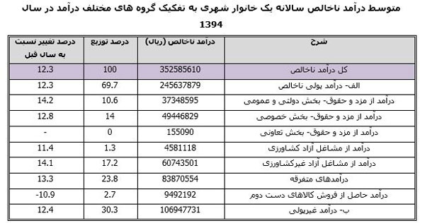 خانوادههای ایرانی چطور پول خرج میکنند؟ خانوادههای ایرانی چطور پول خرج میکنند؟