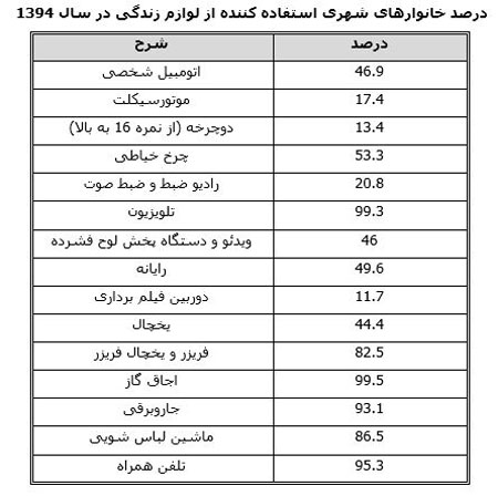 خانوادههای ایرانی چطور پول خرج میکنند؟ خانوادههای ایرانی چطور پول خرج میکنند؟