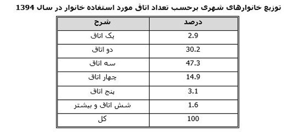 خانوادههای ایرانی چطور پول خرج میکنند؟ خانوادههای ایرانی چطور پول خرج میکنند؟