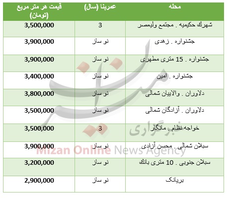 قیمت فروش آپارتمان در محدوده خیابان ابوذر