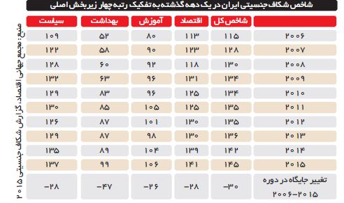 حقوق مردان ٦ برابر زنان حقوق مردان ٦ برابر زنان