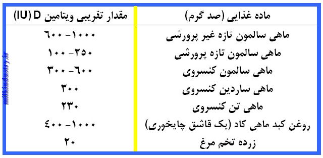 ویتامینD به ایرانیها نمیرسد ویتامینD به ایرانیها نمیرسد