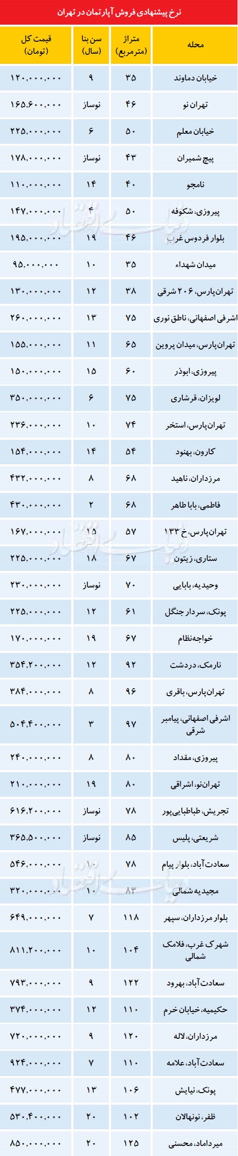 شیوه جدید دلالی در بازار مسکن
