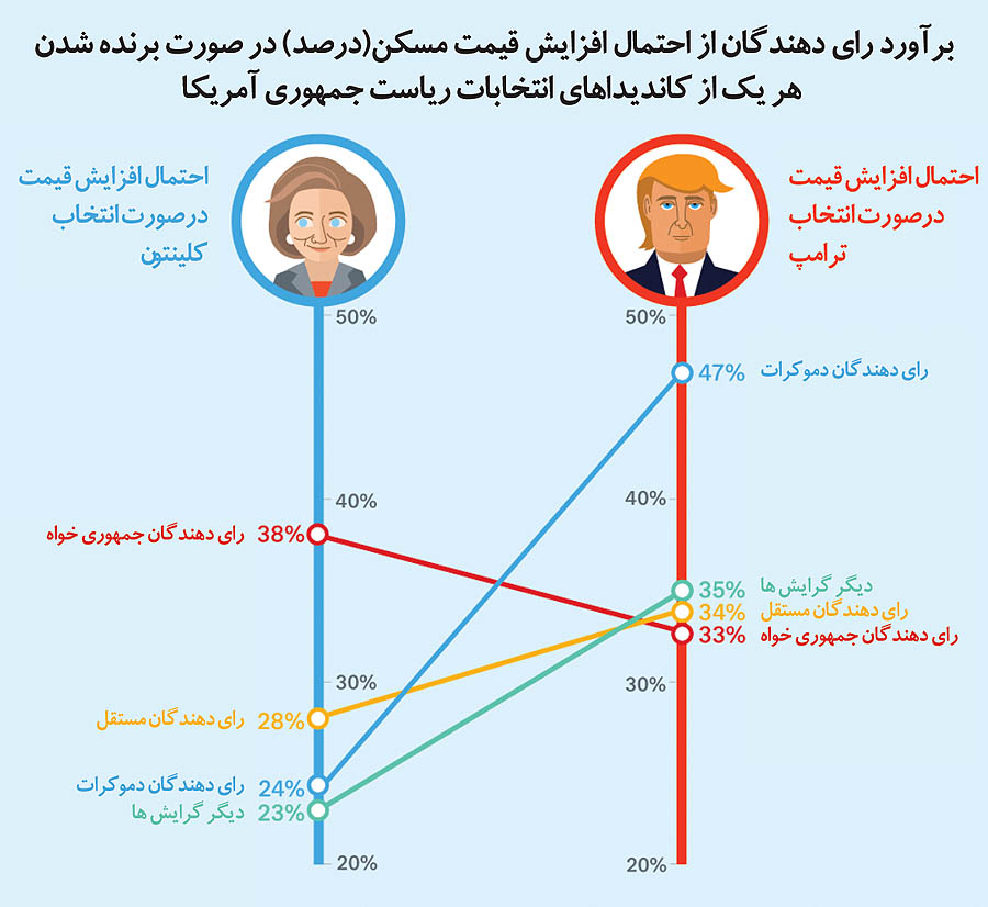 وحشت بازارها از ترامپ