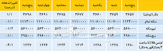 سرکشی دلار به مرز 3700 سرکشی دلار به مرز 3700