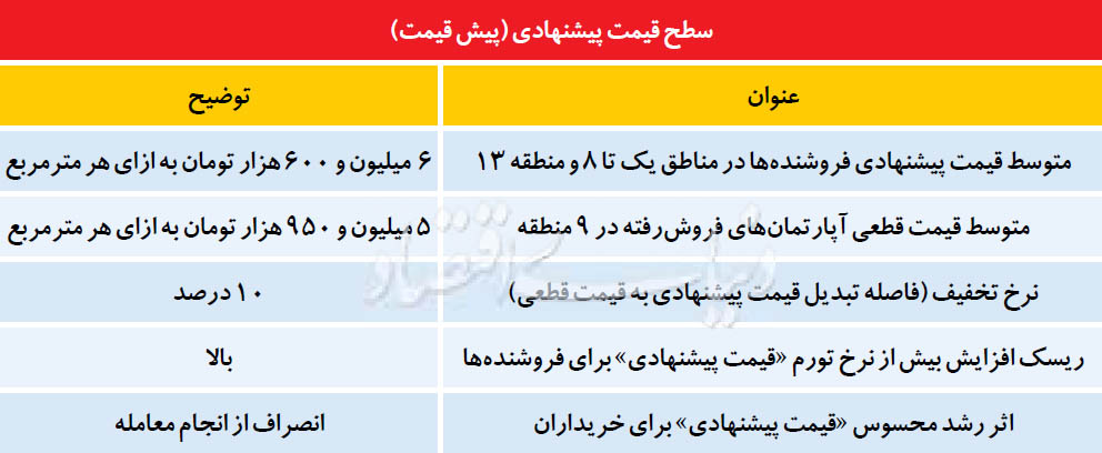پیام پیشقیمت به بازار مسکن پیام پیشقیمت به بازار مسکن