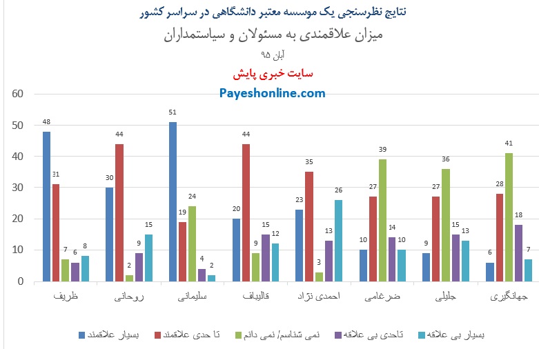 تازه‎ترین نظرسنجی؛ روحانی ۵۳ درصد- قالیباف ۳۲