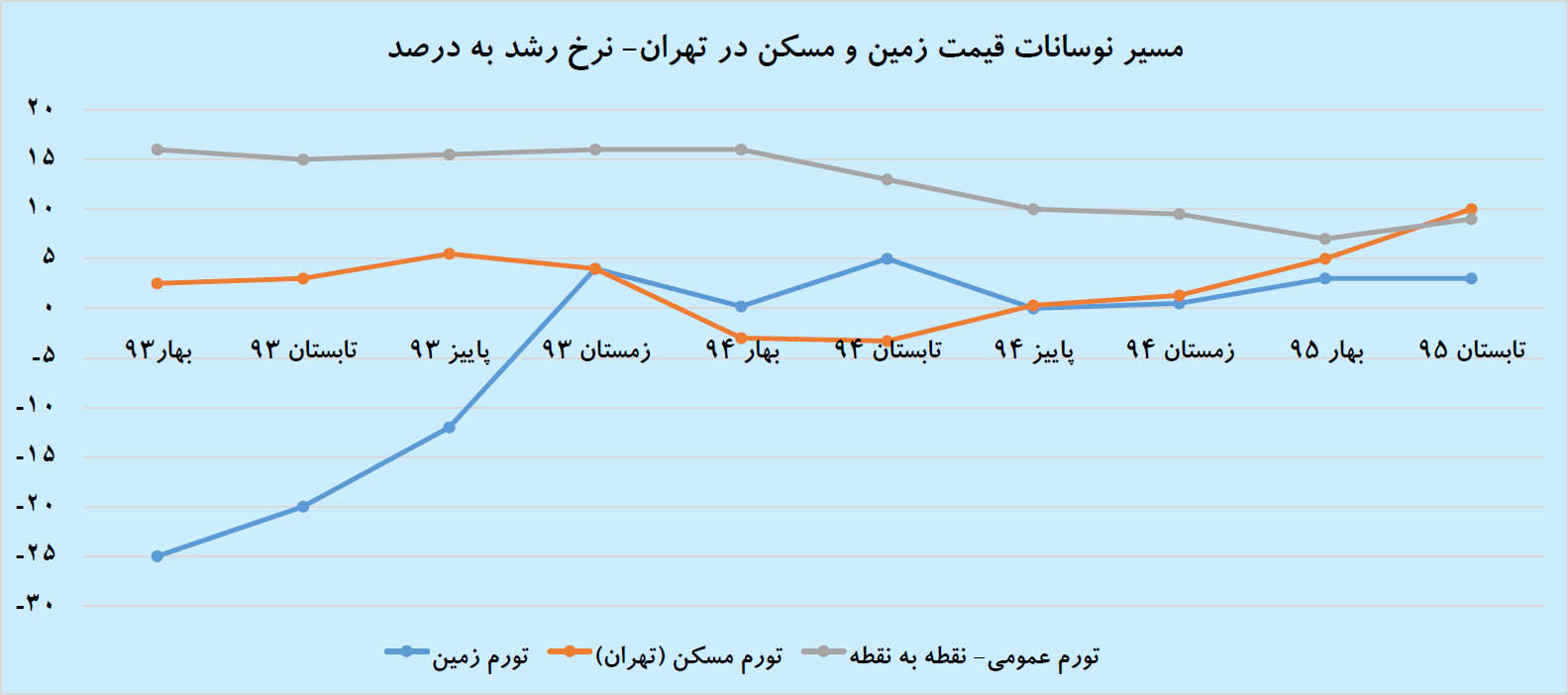 پیغام «زمین» به بازار ملک