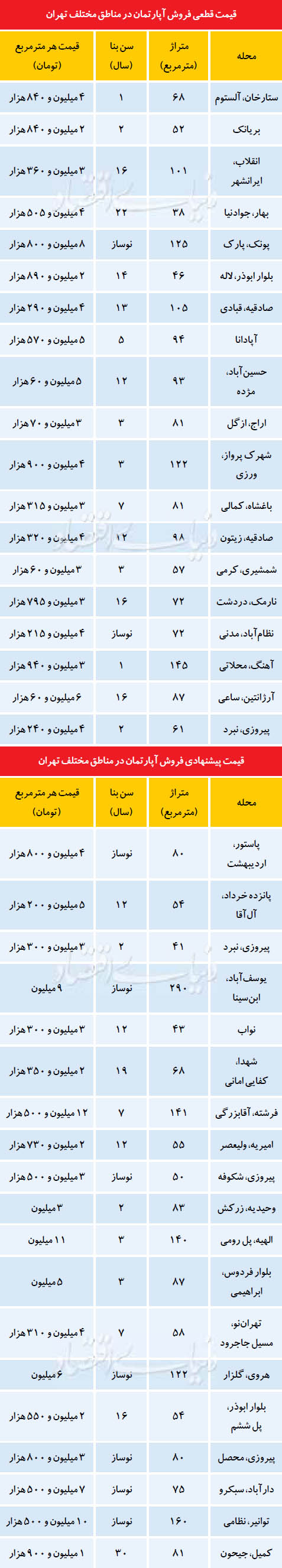 ارزان‌ترین و گران‌ترین آپارتمان‌ها