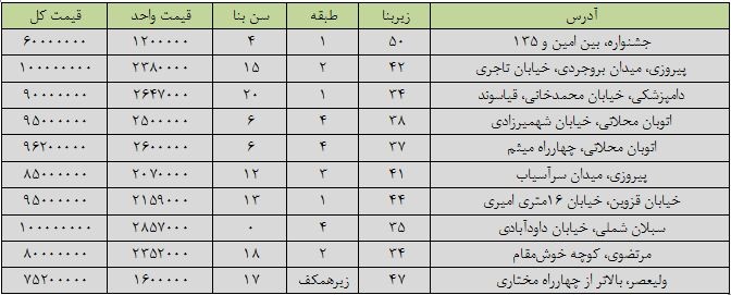با کمتر از 100 میلیون تومان کجا میتوان خانه خرید؟ با کمتر از 100 میلیون تومان کجا میتوان خانه خرید؟