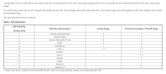AFC سهمیه ایران در لیگ قهرمانان را 2+2 اعلام کرد AFC سهمیه ایران در لیگ قهرمانان را 2+2 اعلام کرد
