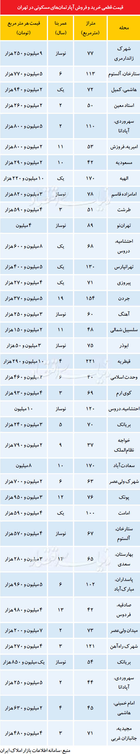 قیمت قطعی آپارتمانهای مسکونی در تهران قیمت قطعی آپارتمانهای مسکونی در تهران