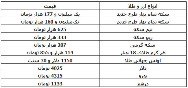 قیمت سکه و دلار ریزش کرد