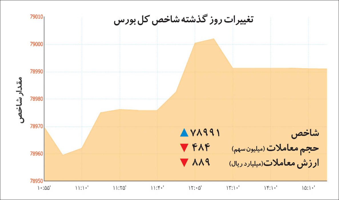 ۶ دلیل کمنوسانی بورس تهران ۶ دلیل کمنوسانی بورس تهران