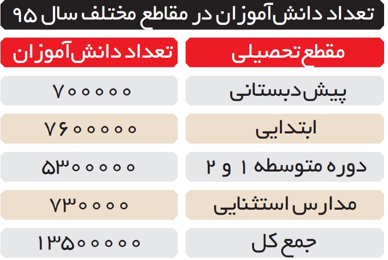 ١٣,٥٠٠.٠٠٠.٠٠٠.٠٠٠ هزینه خانوارهای ایرانی برای تحصیل ١٣,٥٠٠.٠٠٠.٠٠٠.٠٠٠ هزینه خانوارهای ایرانی برای تحصیل