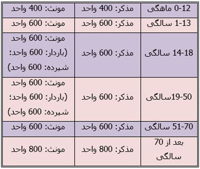 هرآنچه لازم است درباره ویتامین D بدانید هرآنچه لازم است درباره ویتامین D بدانید