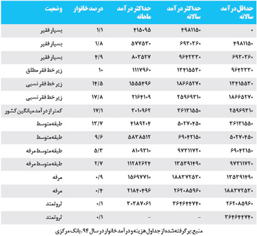 ١٣ ميليون فقير در ايران