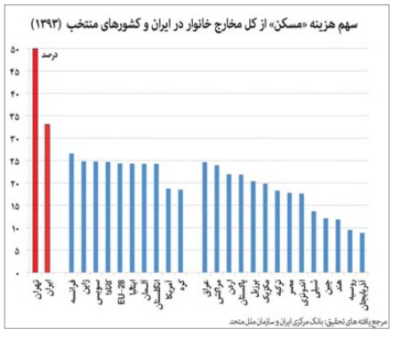 هزينه تفريح مرفه‌ترين‌ها ٧٣ برابر فقيرترين‌ها