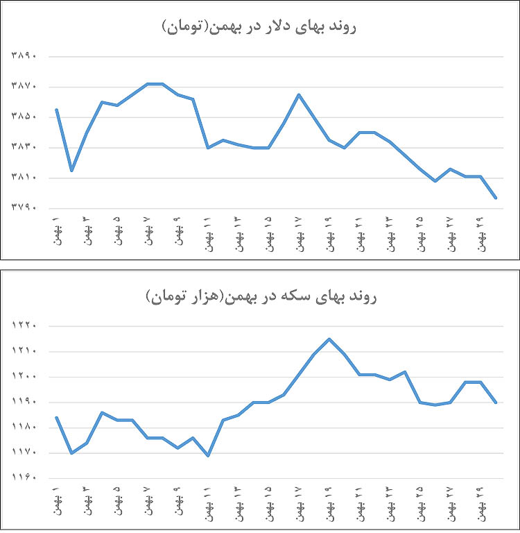 مرز روانی 3800 تومان شکست مرز روانی 3800 تومان شکست