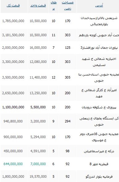 قیمت املاک کلنگی در تهران چقدر است؟