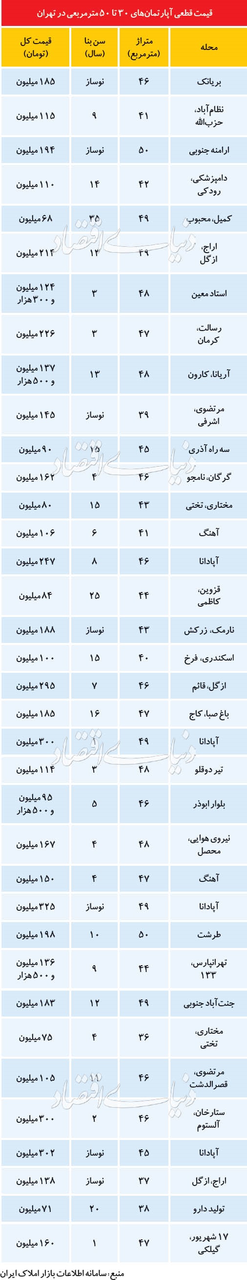 ارزانترین و گرانترین آپارتمانهای نقلی در تهران ارزانترین و گرانترین آپارتمانهای نقلی در تهران