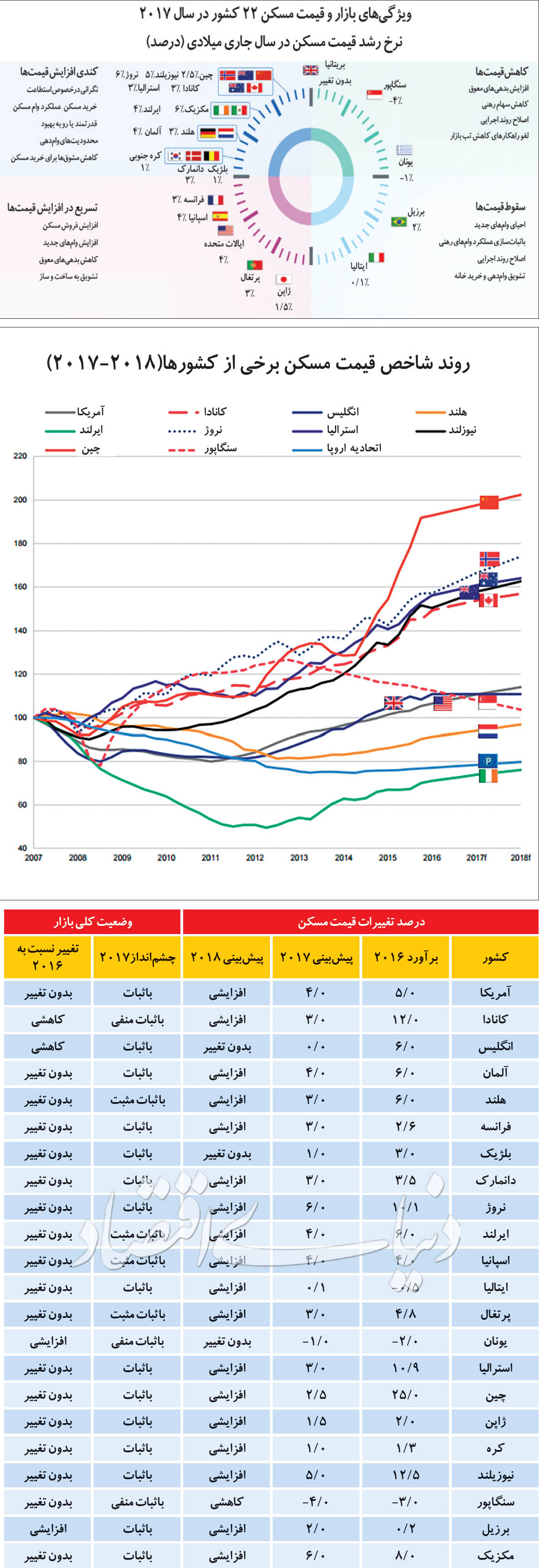 نبض جهانی مسکن 2017 نبض جهانی مسکن 2017