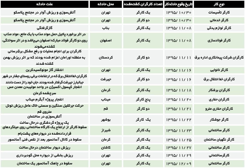 اپیدمی مرگ در میان کارگران اپیدمی مرگ در میان کارگران