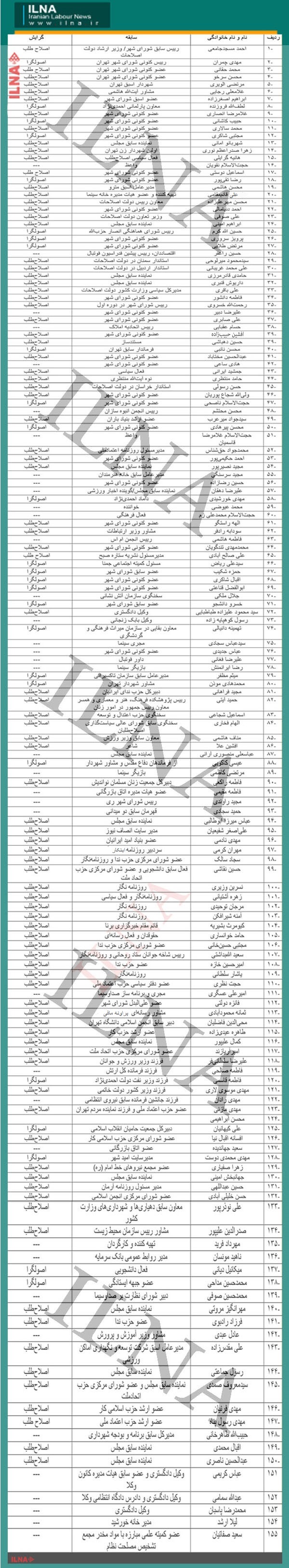 ۱۵۵چهره شاخص نامزد شورای شهر تهران