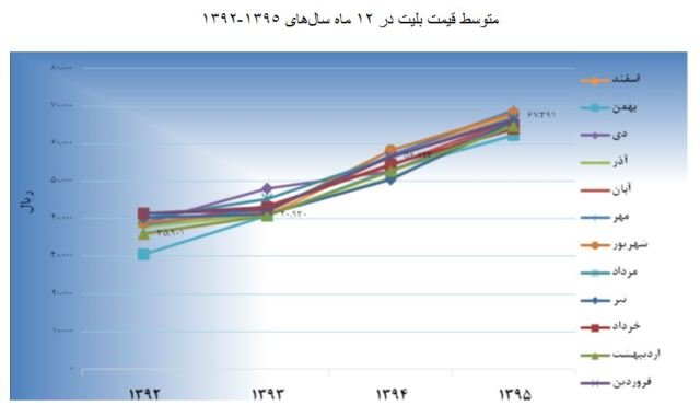 گزارش آماری از پرفروش‌ترین‌های سینما در سال 95