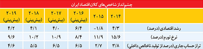 پیشروی رونق به بخش غیرنفتی