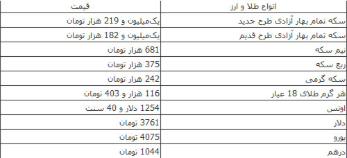 قیمت انواع ارز و طلا در بازار آزاد قیمت انواع ارز و طلا در بازار آزاد