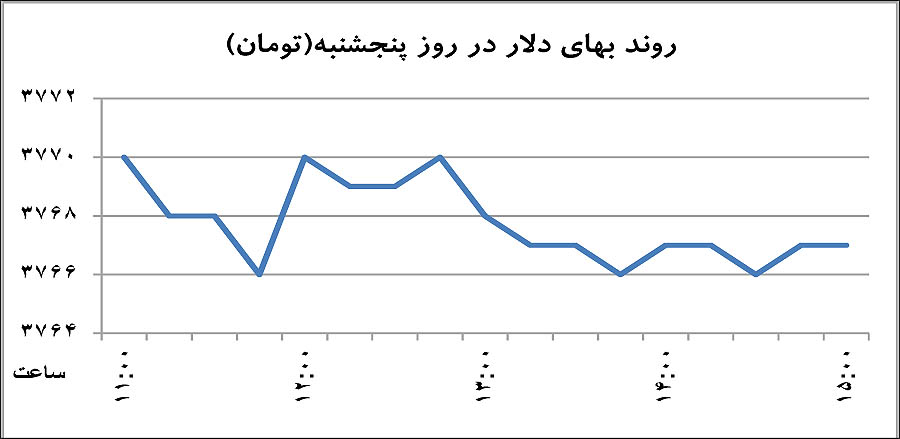 گرد و غبار در بازار ارز و سکه گرد و غبار در بازار ارز و سکه