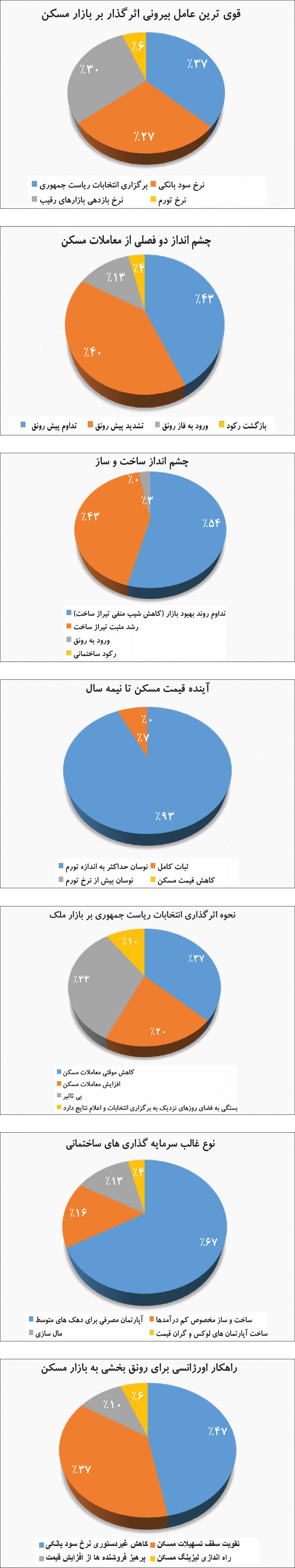 پاسخ هفت پرسش در بازار ملک