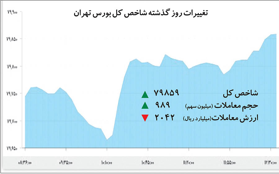 جریان معکوس در بورس تهران جریان معکوس در بورس تهران