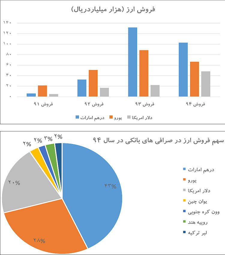 پرتقاضاترین ارزها در بازار