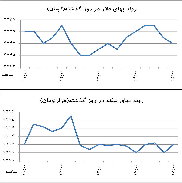 مارپیچ قیمتی در بازار ارز مارپیچ قیمتی در بازار ارز