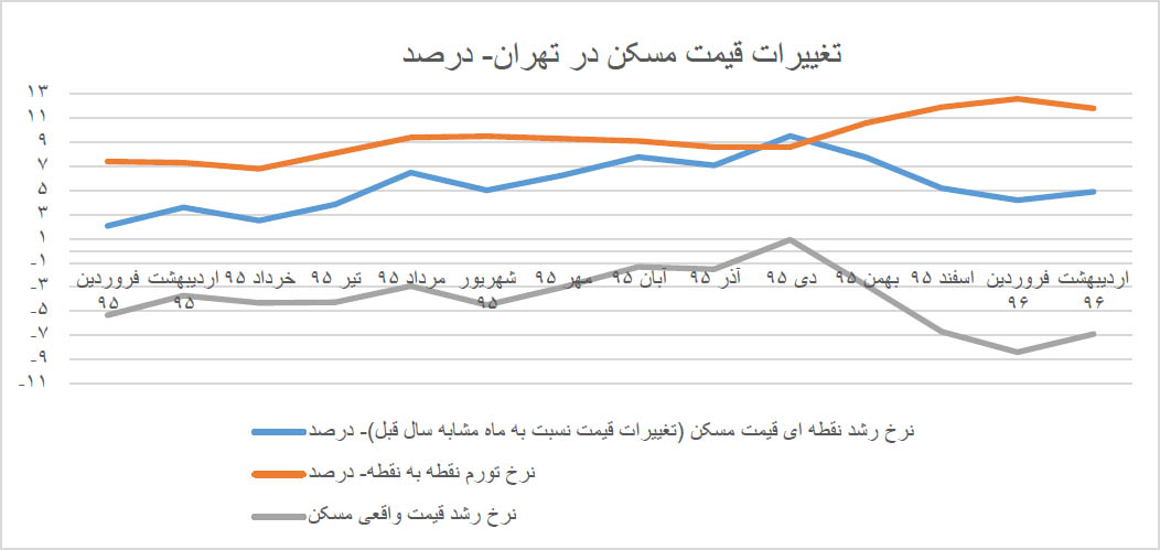 بازار ملک در مرز رکود و رونق