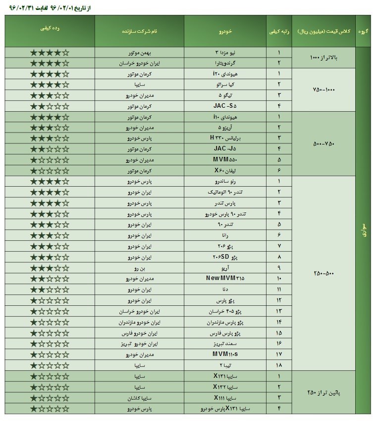 لیست جدید خودروهای بیکیفیت لیست جدید خودروهای بیکیفیت