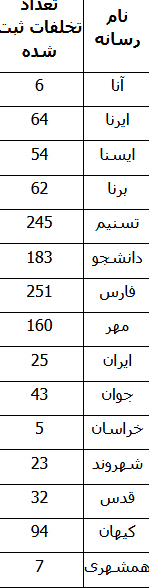 تخلفات رسانهها در حوزه تبلیغات انتخاباتی تخلفات رسانهها در حوزه تبلیغات انتخاباتی