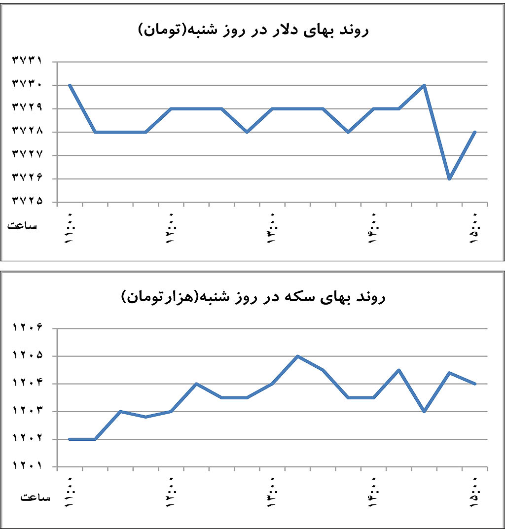 خروج دلار از حبس قیمت
